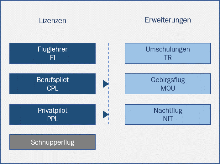 Flugschule Ausbildungen